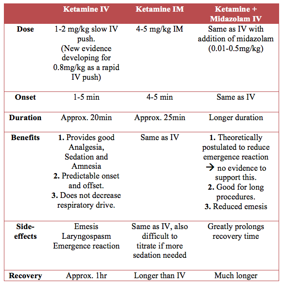 Pediatric Procedural Sedation Medications Emergency Medicine Cases