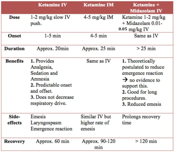 Pediatric procedural sedation