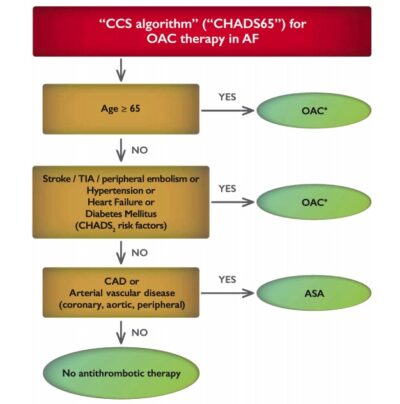 DOACs Use and Misuse, DVT & atrial fibrillation | EM Cases