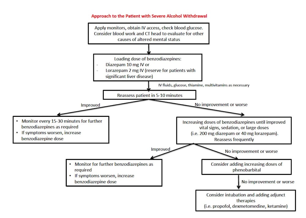 Alcohol Withdrawal Chart