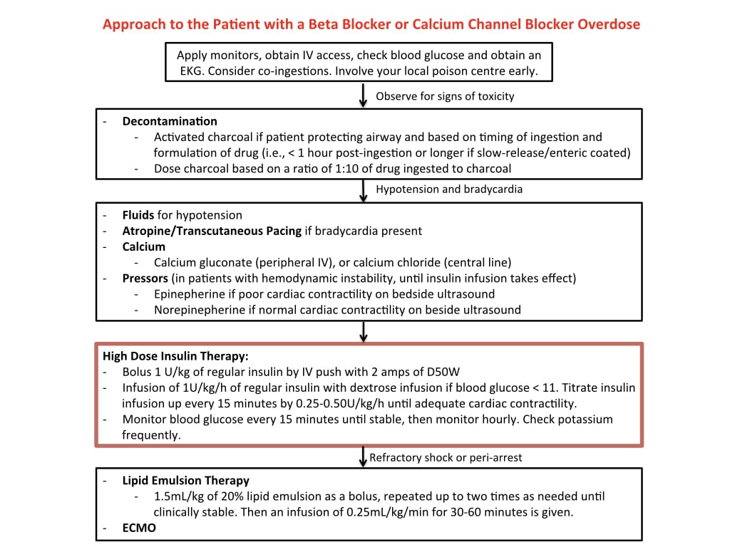 Low And Slow Poisoning Emergency Medicine Cases Em Cases