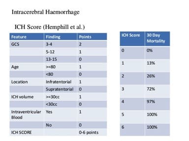 The ICH Score