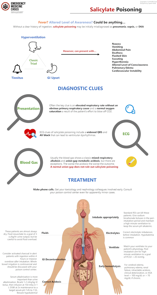 Salicylate Poisoning Emergency Medicine Cases Best Case Ever