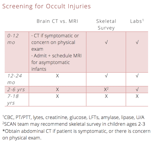 Pediatric Trauma Score Chart