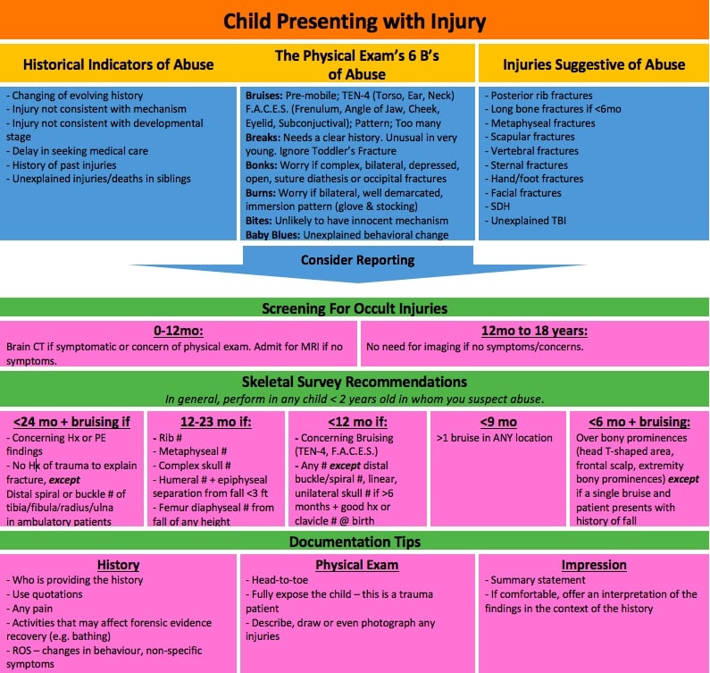 Pediatric Physical Abuse, Emergency Medicine Cases