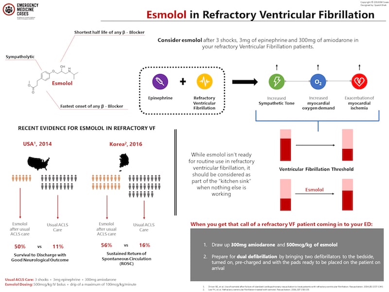 Esmolol in refractory ventricular fibrillation