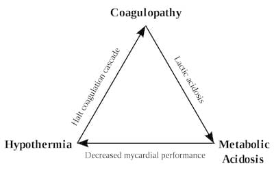 trauma triangle of death