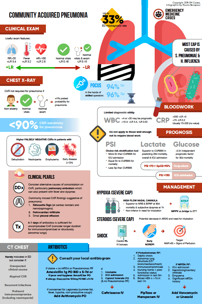 EM Cases Community Acquired Pneumonia Emergency Management