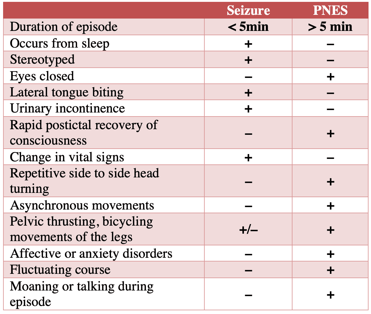 Psychosomatic Chart