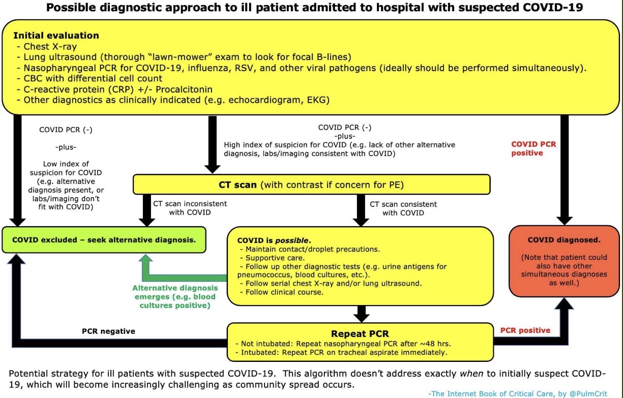 Covid 19 Screening Diagnosis And Managment Em Cases