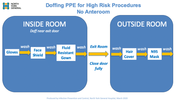 PPE doffing example