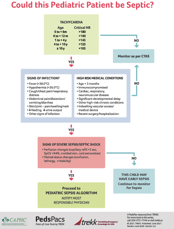 Pediatric Sepsis Algorithm 2020