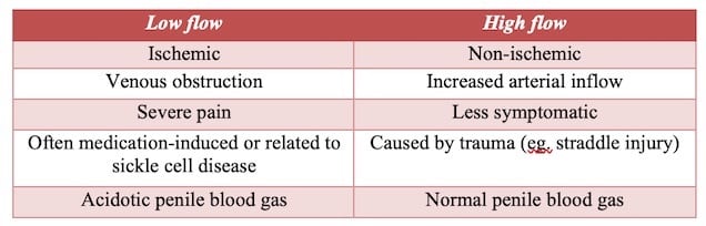 Low flow vs high flow priapism