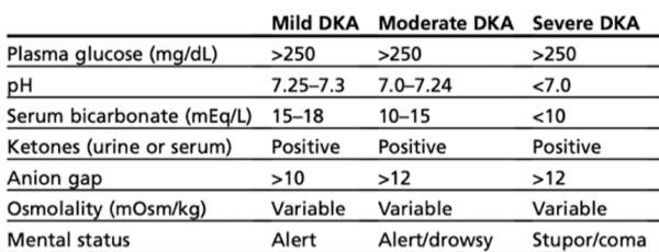 DKA categorization