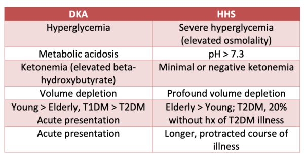 Differentiating DKA from HHS