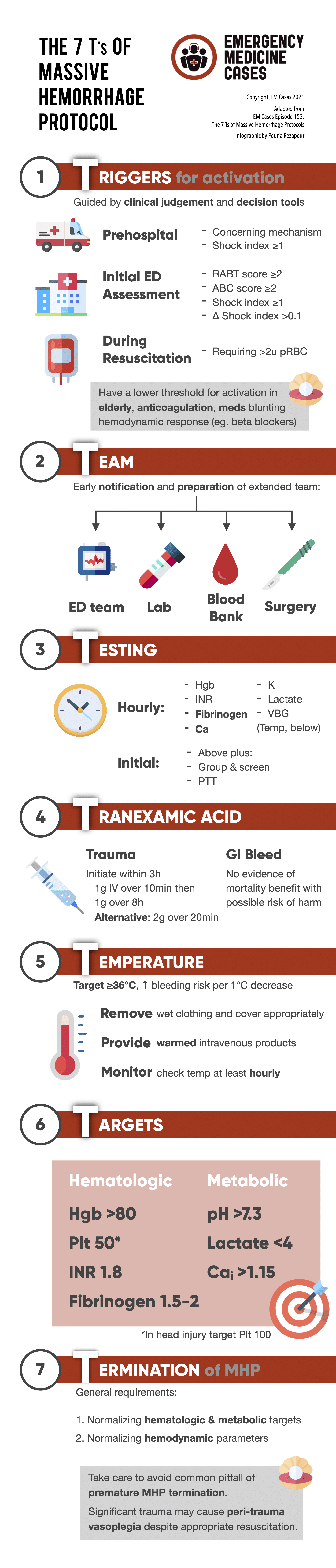 Massive Hemorrhage Protocol