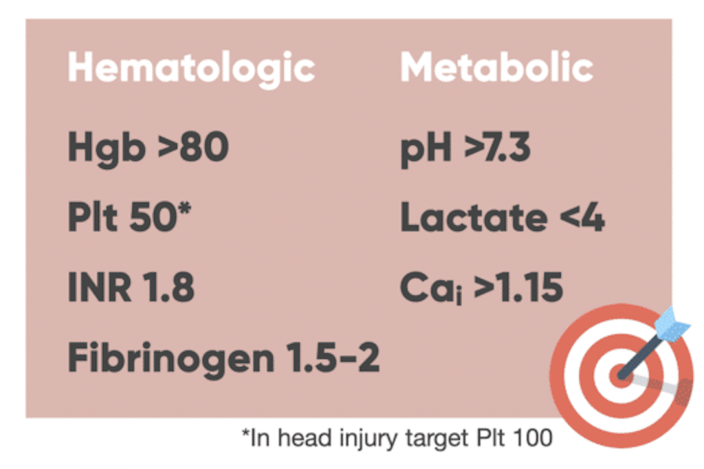 Hematologic and metabolic targets in trauma patients in whom a massive hemorrhage protocol has been activated