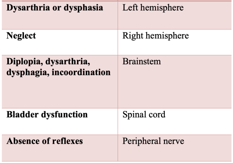 Approach to Acute Motor Weakness Emergency Medicine Cases