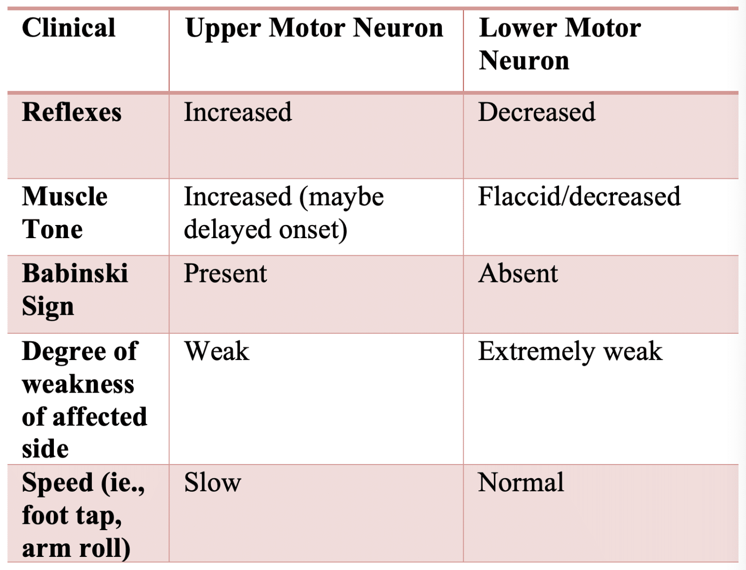 Approach to Acute Motor Weakness Emergency Medicine Cases