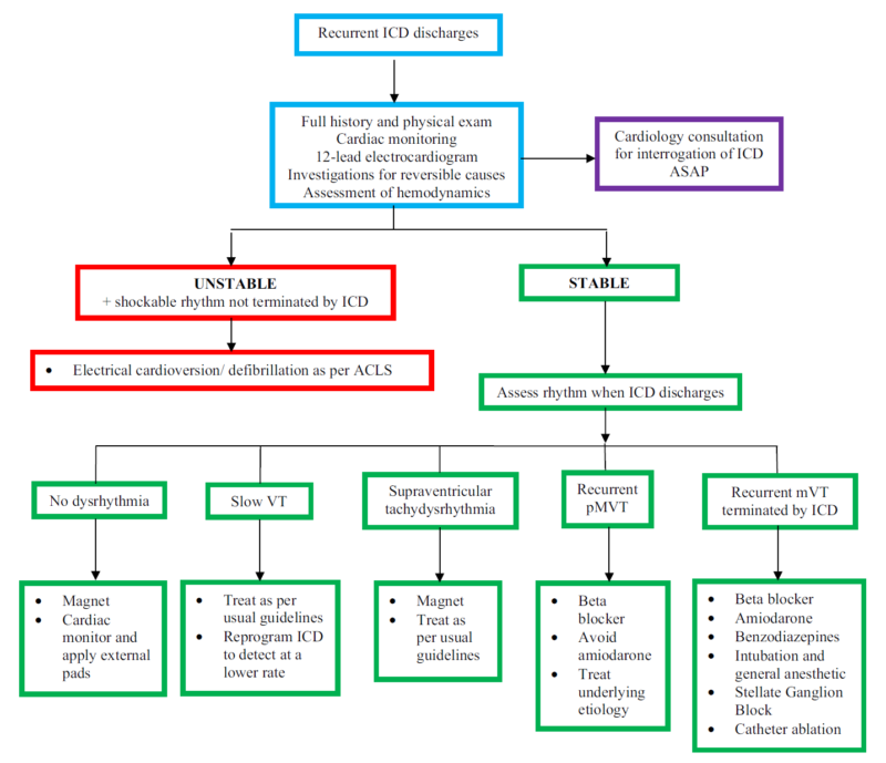 Vasopressor failure, Asplenic Considerations, Bronchiolitis Update, ICD ...