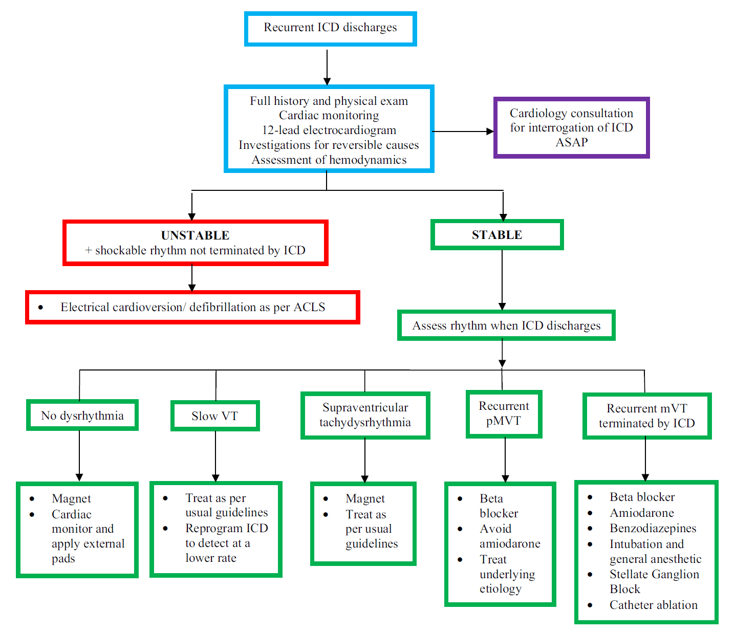 Management Algorithm of Electrical Storm in Patient with ICD