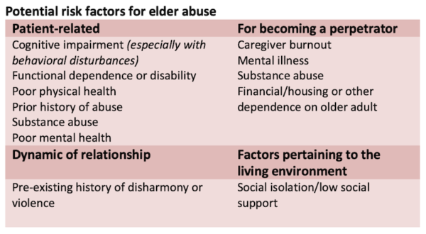 Elder abuse risk factors