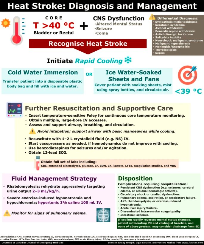 Heat Stroke Management