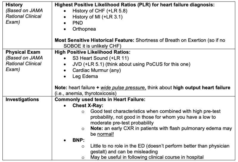 Heart Failure EM Cases