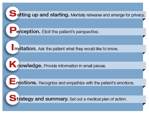 SPIKES mnemonic