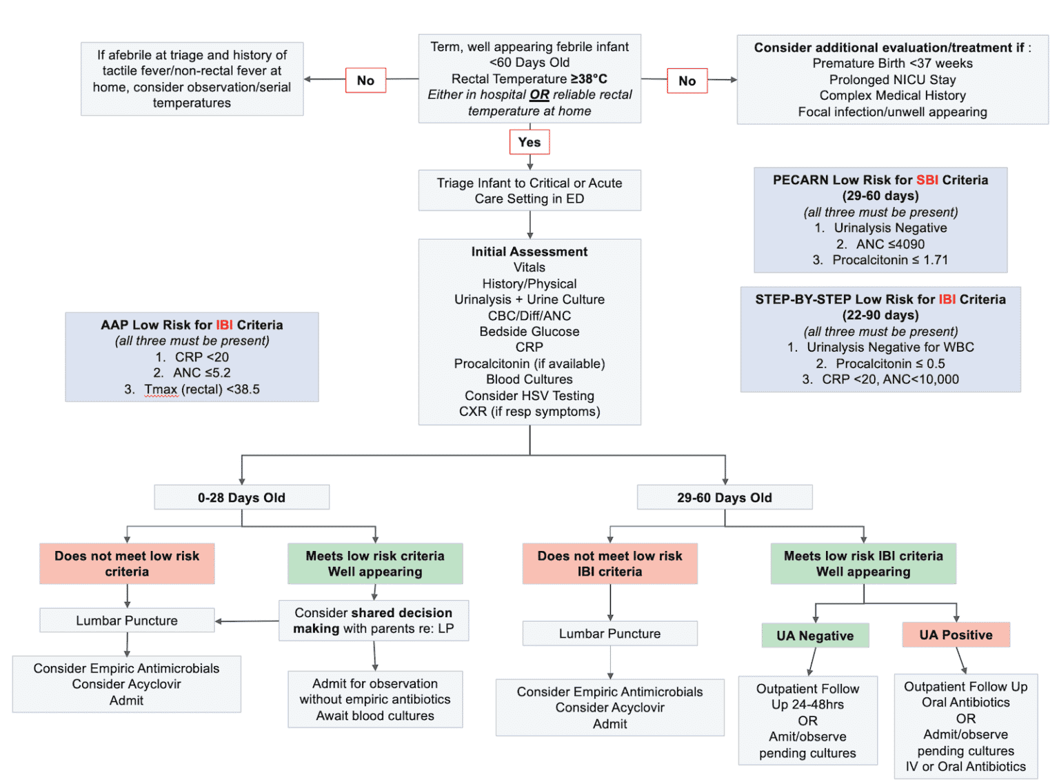 febrile-infant-risk-stratification-and-workup-emergency-medicine-cases