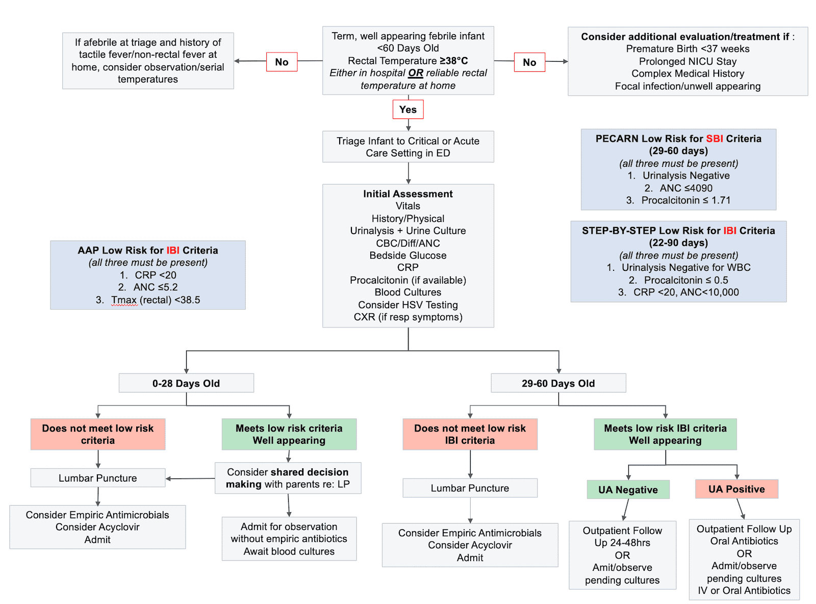 Febrile Infant Risk Stratification And Workup Emergency Medicine Cases