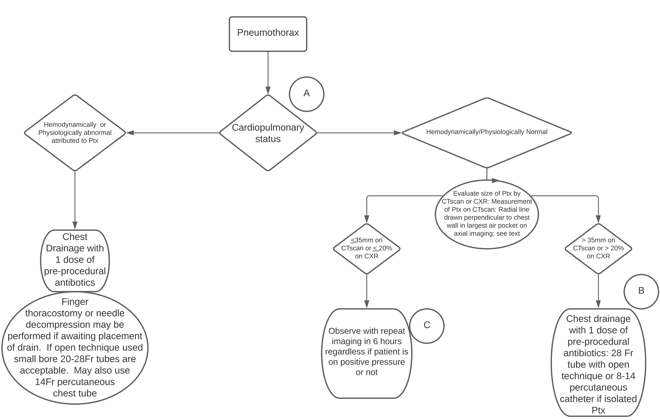 Traumatic Pneumothorax Algorithm treatment algorithm