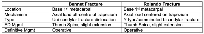 Rolando vs Bennett fracture