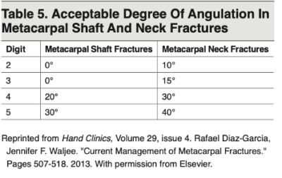 angulation metacarpal fractures