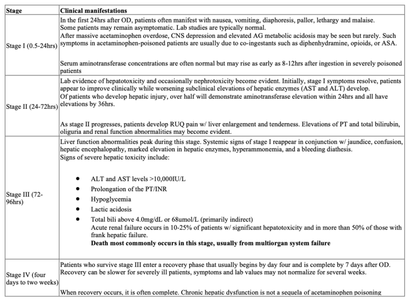Acetaminophen Poisoning Pitfalls in Management Emergency Medicine Cases