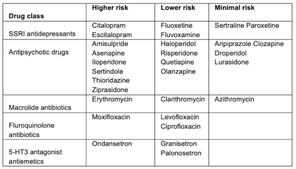 Interclass Differences in QT prolongation