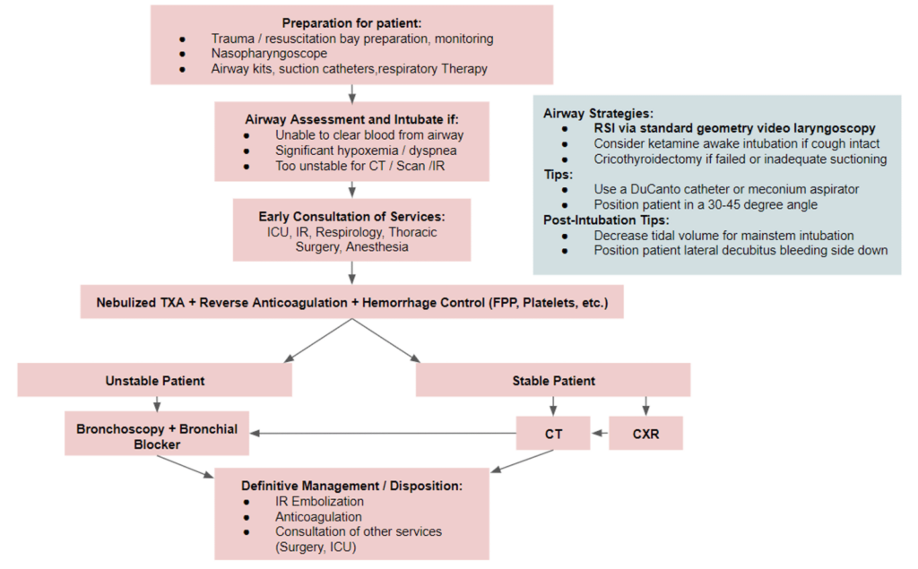 Hemoptysis ED Approach and Management EM Cases