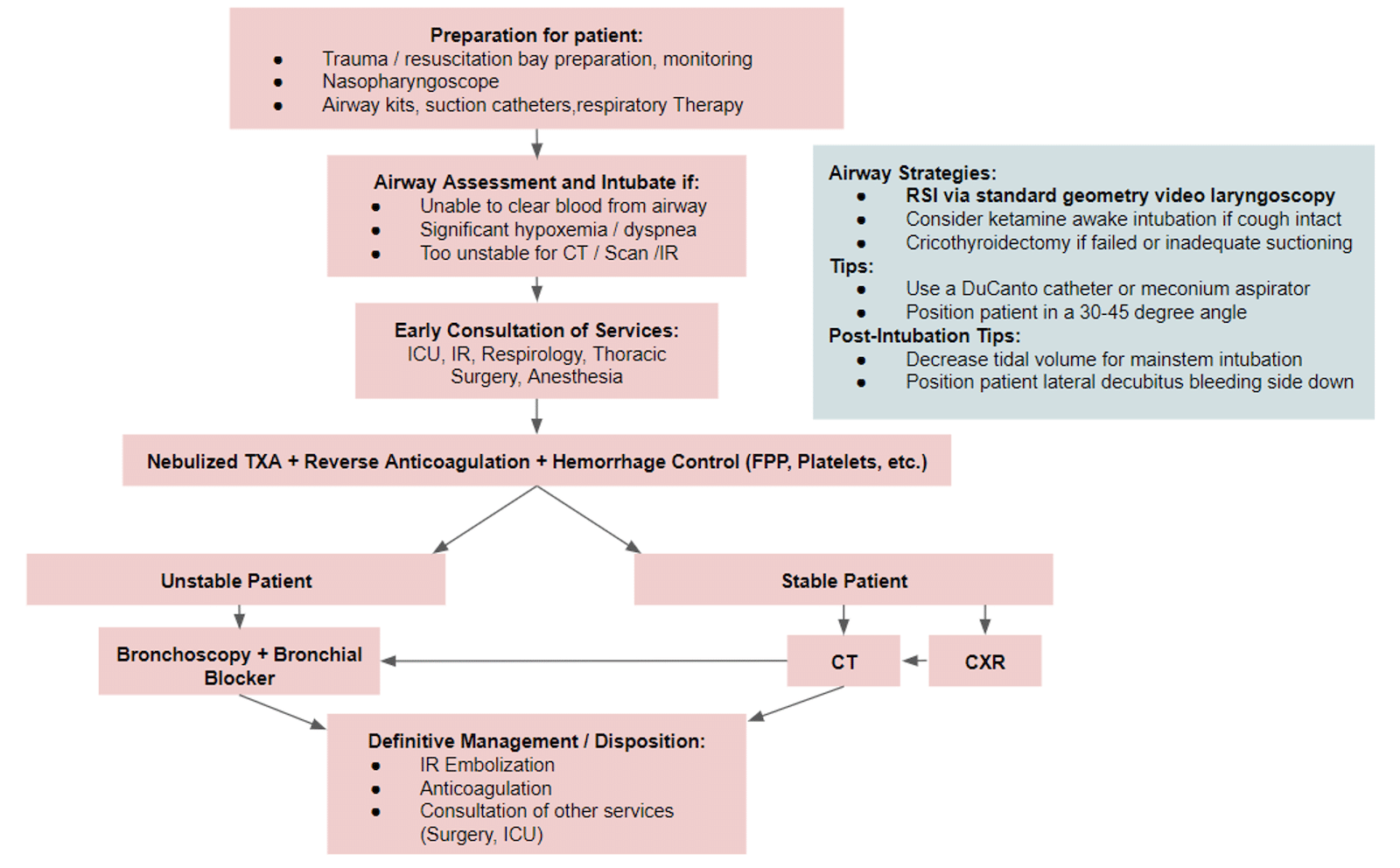 Hemoptysis Algorithm EM Cases