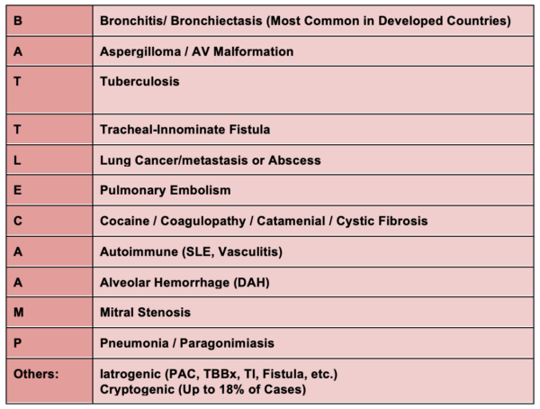 BATTLECAMP mnemonic Hemoptysis