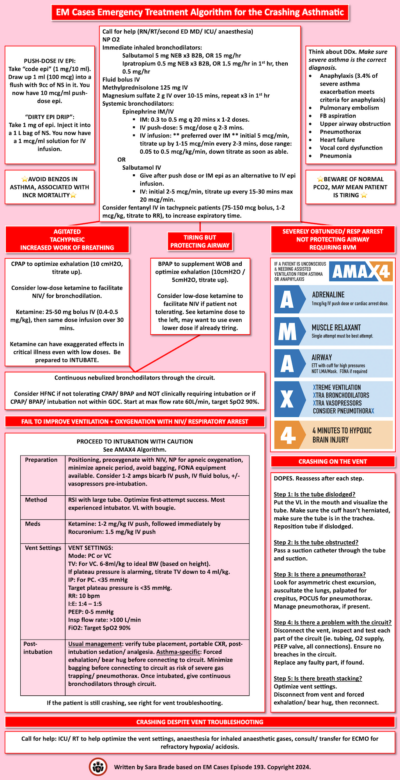 Recognition and Management of Life Threatening Asthma | EM Cases