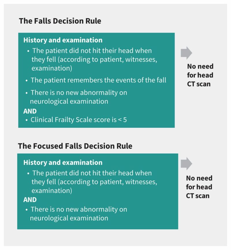 Falls Decision Rule - Which Older Patients Can Safely Forgo CT Head ...