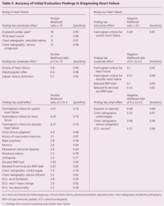 Acute Heart Failure Risk Stratification & Disposition | Emergency ...
