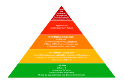 Moderate Pree Risk Intermediate Risk Pulmonary Embolism Risk Stratification & Management ...