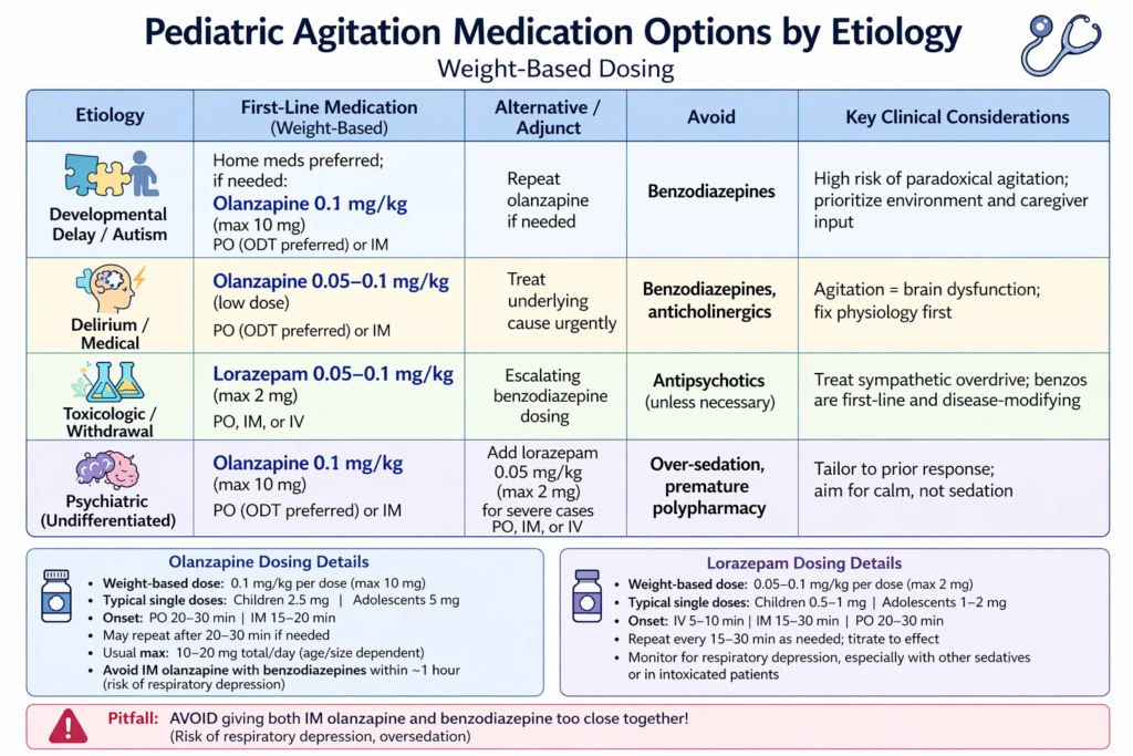 Pharmacologic management of pediatric agitation algorithm | EM Cases 