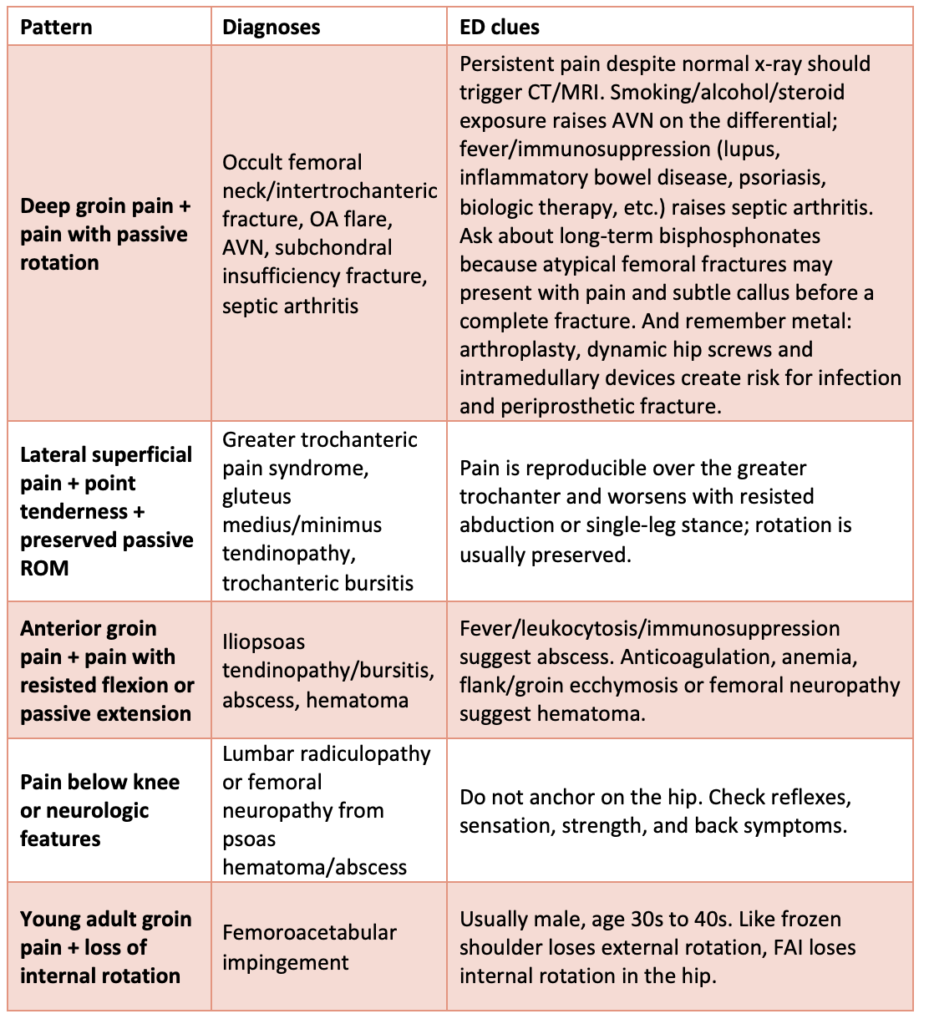 approach to atraumatic hip pain EM Cases
