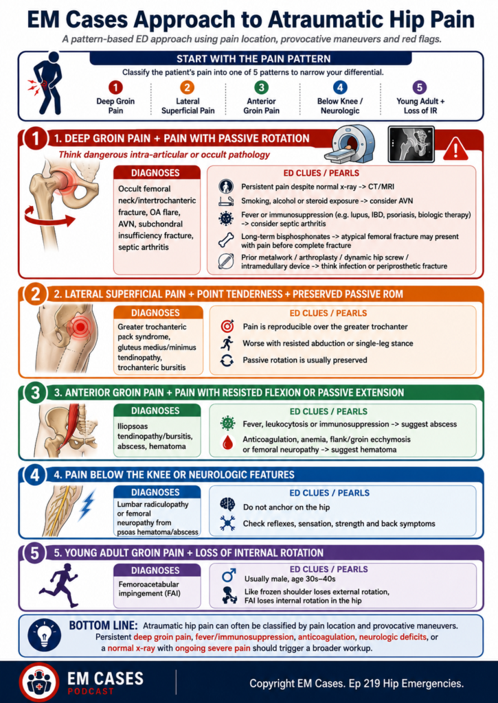 EM Cases approach to atraumatic hip pain