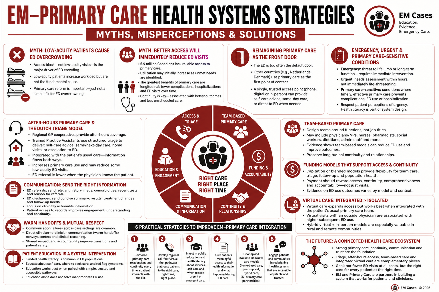EM-Primary Care Health Systems Strategies Infographic